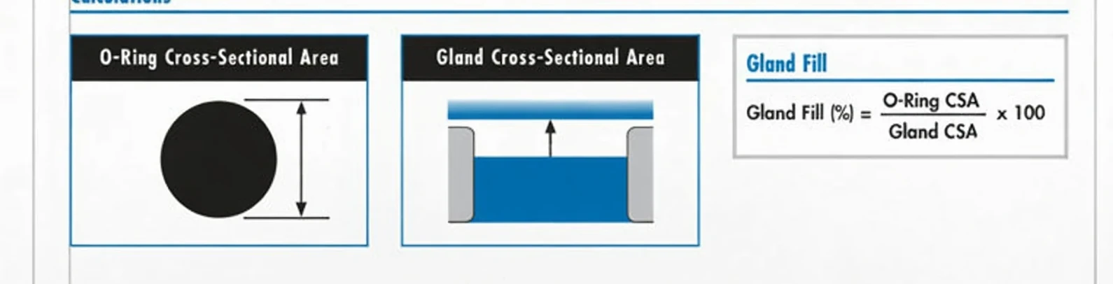 Diagrams of O-Ring cross-section area and rectangular gland cross-section area